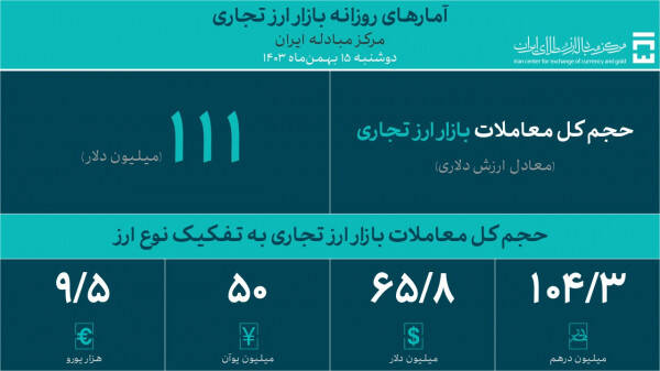 ۱۱۱ میلیون دلار انواع ارز در بازار ارز تجاری معامله شد