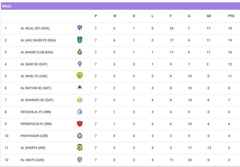 استقلال , لیگ نخبگان آسیا , تیم فوتبال پرسپولیس , 