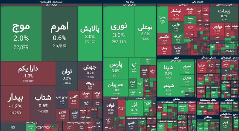 بورس بیش از ۱۳ هزار واحد ریخت +جدول