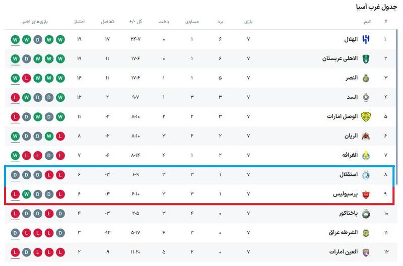 دورسون بهترین بازیکن پرسپولیس بود/ النصر را در تهران می‌بریم و صعود می کنیم/ کشور ثالث پرسپولیس را به این روز انداخت