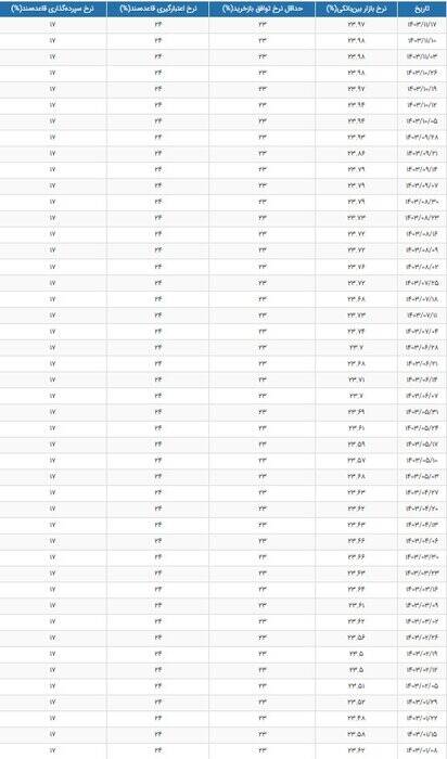 نرخ سود بین بانکی ۲۳ درصد باقی ماند