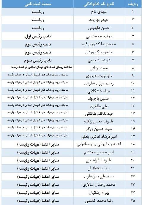 فوتبال , فدراسیون فوتبال , 