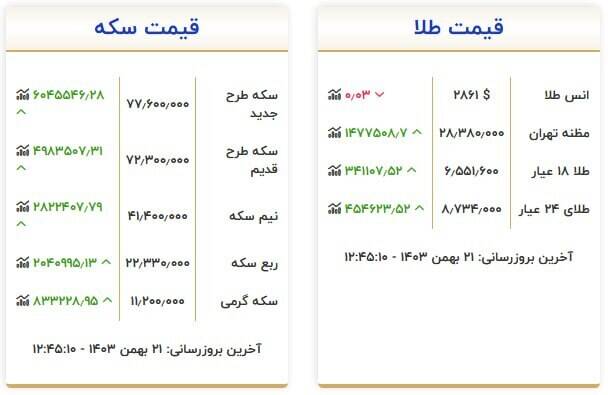 قیمت سکه و طلا امروز ۲۱ بهمن +جدول