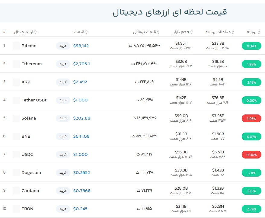 قیمت بیت کوین امروز چند بود