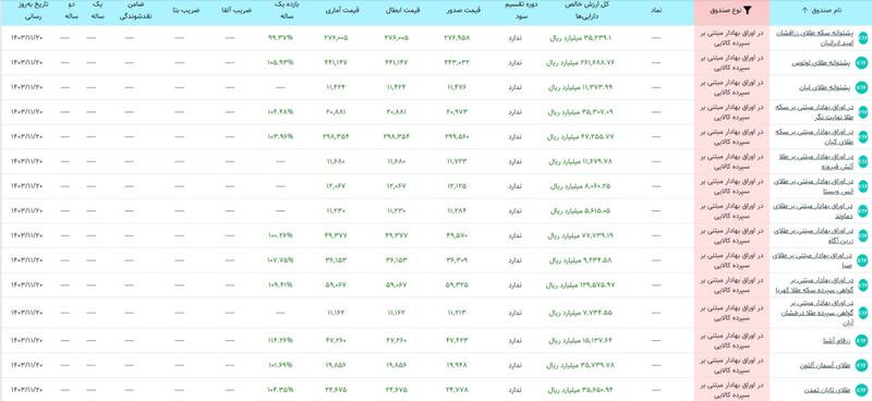 کوچ سرمایههای خرد به سمت صندوق طلا