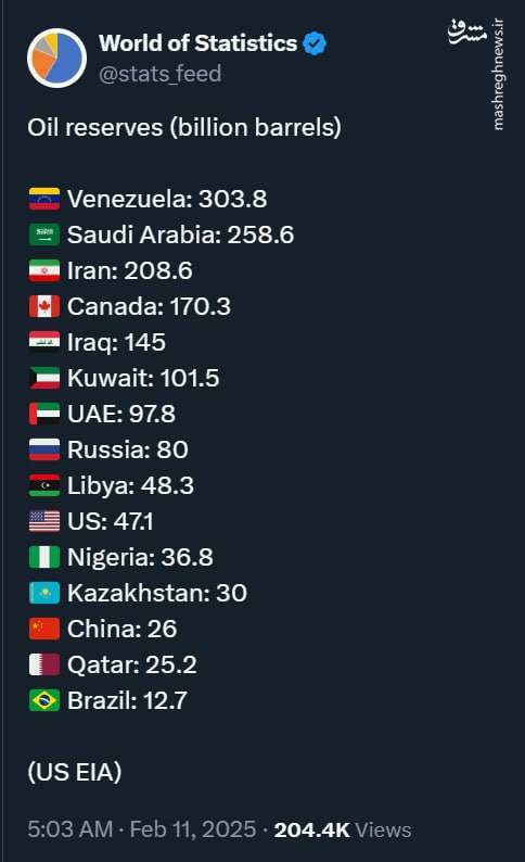 ایران دارای سومین ذخایر نفتی جهان است