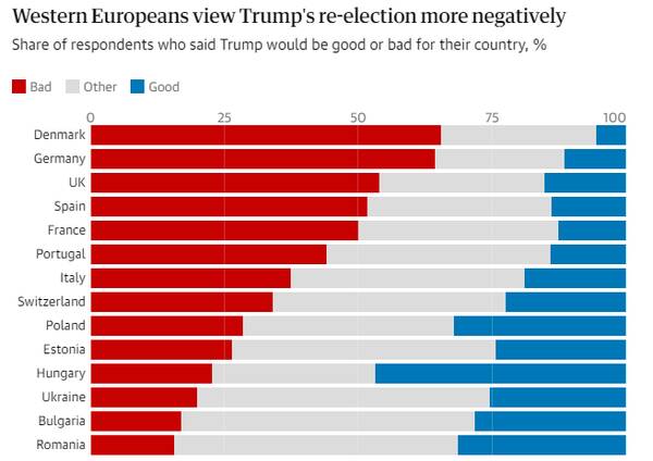 تغییر نظر اروپاییها درباره آمریکا بهخاطر ترامپ