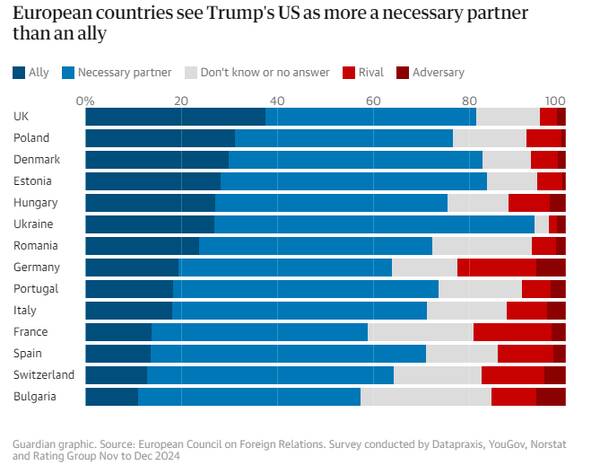 تغییر نظر اروپاییها درباره آمریکا بهخاطر ترامپ