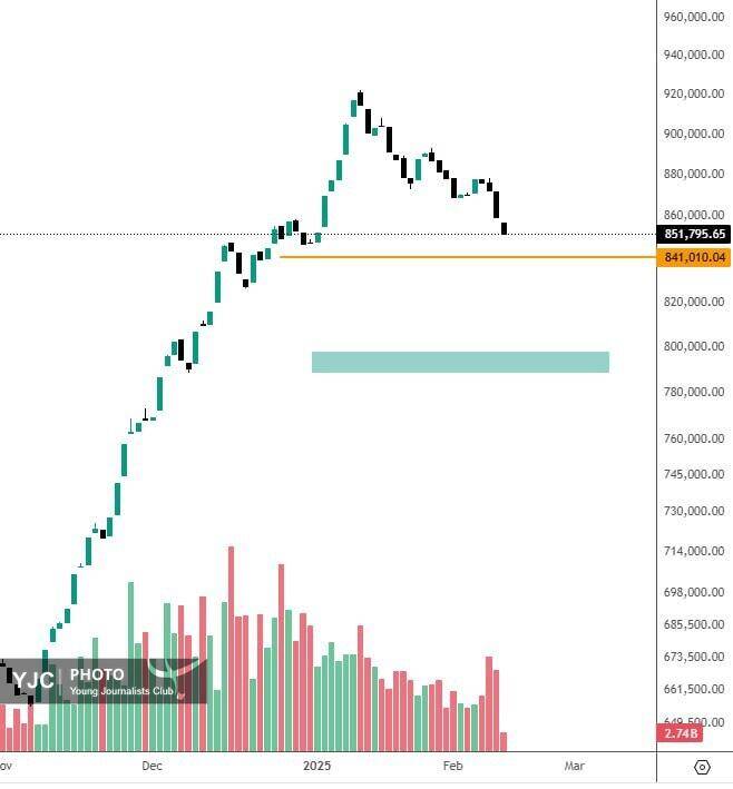 شاخص کل هم وزن