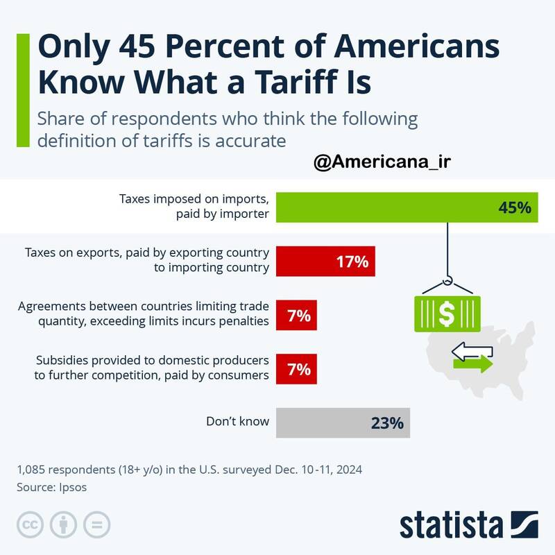 ایا آمریکایی ها تصور درستی از مفهوم تعرفه دارند؟