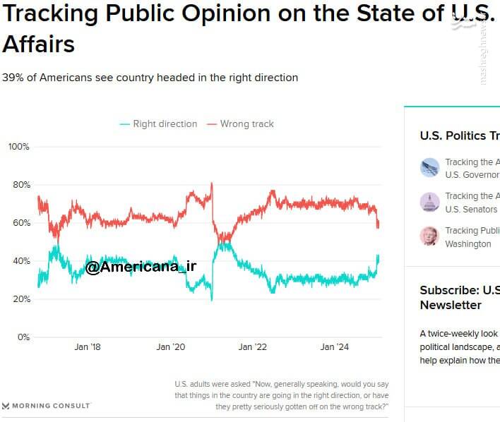 آیا آمریکا در مسیر درستی حرکت میکند؟