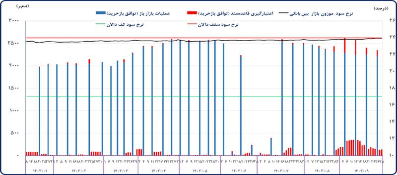 حمایت از تولید و تأمین مالی پایدار دو رویکرد بانک مرکزی