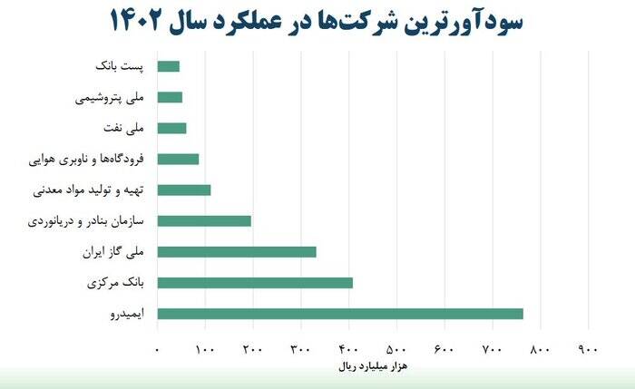 سودآورترین شرکت‌های دولتی کدامند؟