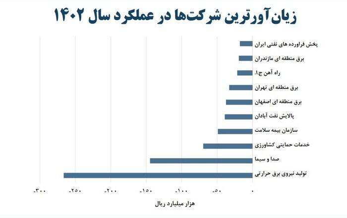 سودآورترین شرکتهای دولتی کدامند؟