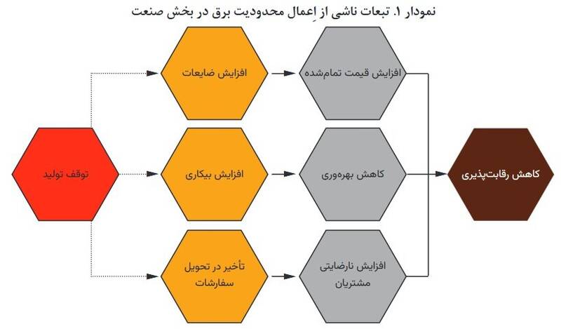 صنایع از قطعی برق چقدر خسارت دیدند؟