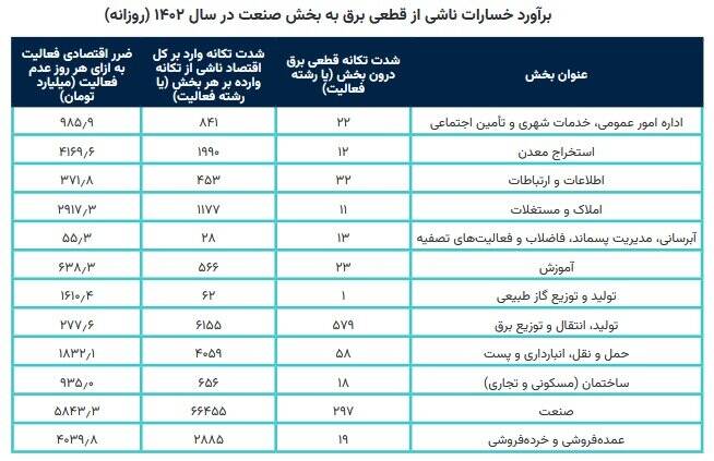 صنایع از قطعی برق چقدر خسارت دیدند؟