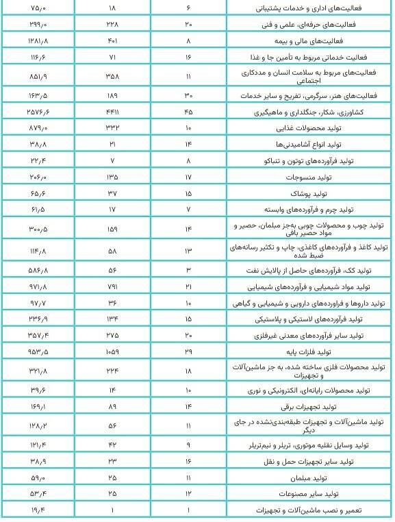 صنایع از قطعی برق چقدر خسارت دیدند؟