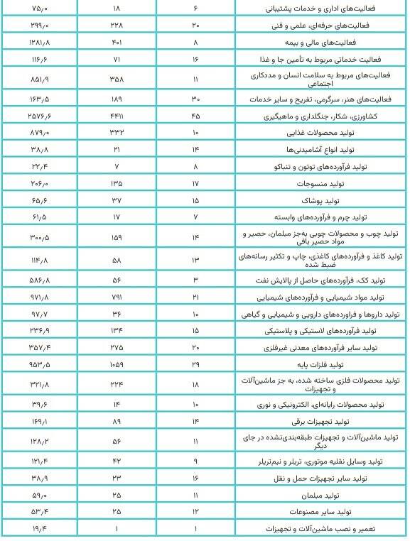 صنایع از قطعی برق چقدر خسارت دیدند؟