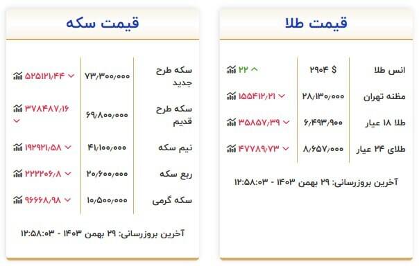 سکه و طلا چند شد؟ +جدول