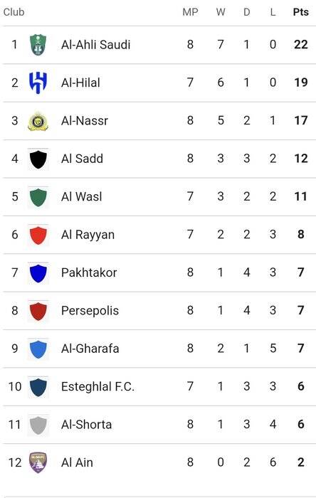 قطعی شدن حضور یک تیم ایرانی در جمع ۸ تیم؛ بررسی تمام احتمالات صعود استقلال یا پرسپولیس