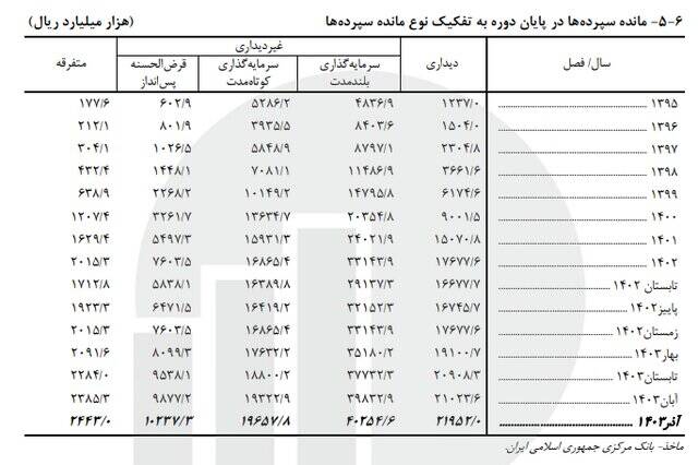 سهم پول از نقدینگی چقدر شد؟ +جدول