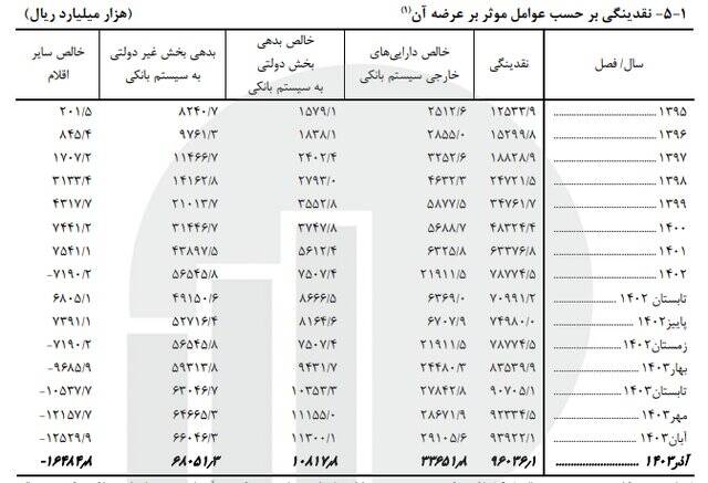 سهم پول از نقدینگی چقدر شد؟ +جدول