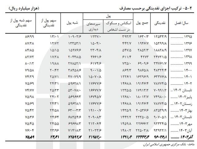 سهم پول از نقدینگی چقدر شد؟ +جدول