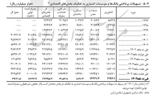 سهم پول از نقدینگی چقدر شد؟ +جدول