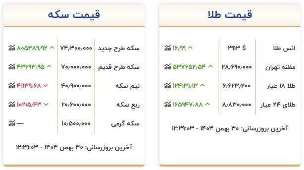 قیمت سکه و طلا امروز ۳۰ بهمن +جدول