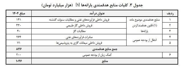 هدفمندی یارانه‌ها در سال آینده؛ از هزار همت اعتبار تا حذف سه دهک درآمدی