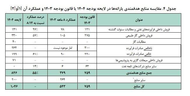 هدفمندی یارانه‌ها در سال آینده؛ از هزار همت اعتبار تا حذف سه دهک درآمدی