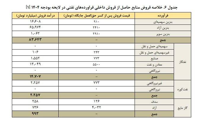 هدفمندی یارانه‌ها در سال آینده؛ از هزار همت اعتبار تا حذف سه دهک درآمدی