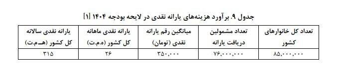 هدفمندی یارانه‌ها در سال آینده؛ از هزار همت اعتبار تا حذف سه دهک درآمدی