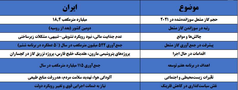 سالانه ۵ میلیارد دلار در «فلرها» دود می‌شود