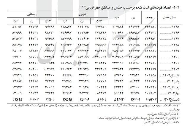 افزایش ۱۵۰ هزار نفری نرخ تولد