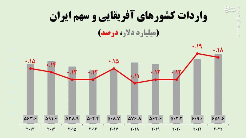 سهم ایران از بازار آفریقا تقریبا هیچ است