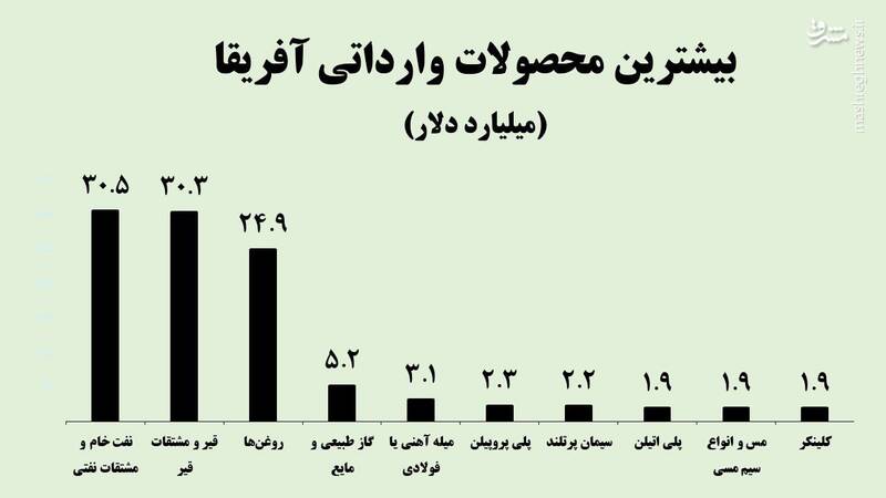 سهم ایران از بازار آفریقا تقریبا هیچ است