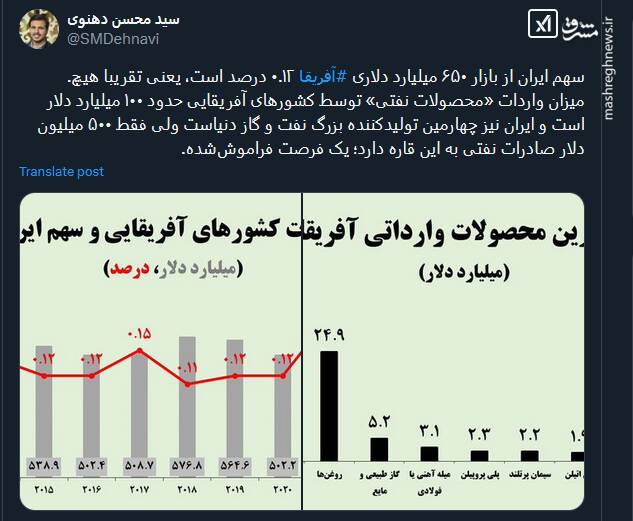 سهم ایران از بازار آفریقا تقریبا هیچ است