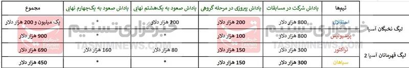 کنفدراسیون فوتبال آسیا (AFC) , استقلال , تیم فوتبال پرسپولیس , تیم فوتبال سپاهان اصفهان , تیم فوتبال تراکتور تبریز , لیگ نخبگان آسیا , لیگ قهرمانان آسیا 2 , 