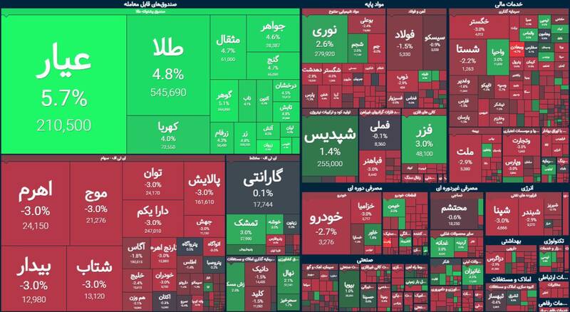 افت بیش از ۱۸ هزار واحدی بورس +نقشه