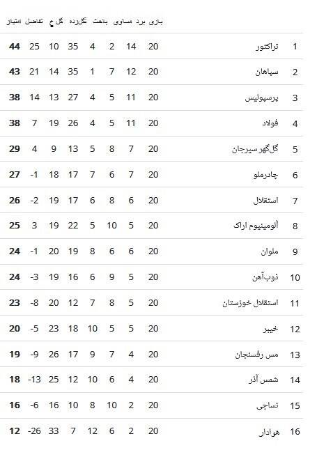 لیگ برتر فوتبال , استقلال , تیم فوتبال پرسپولیس , تیم فوتبال تراکتور تبریز , 