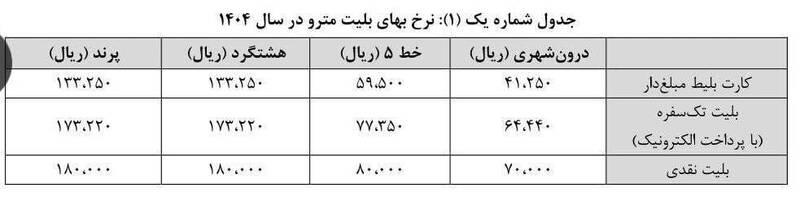 نرخ بلیت مترو در سال ۱۴۰۴ تعیین شد