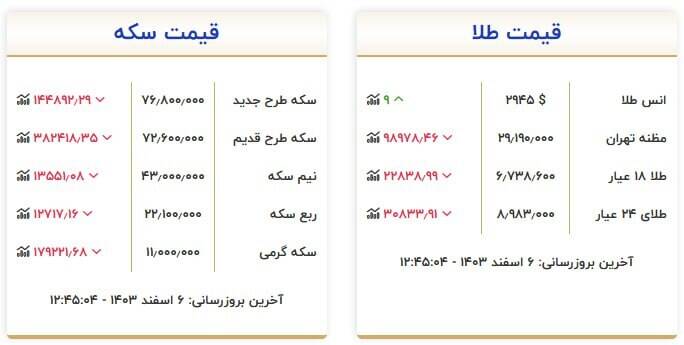 قیمت سکه و طلا امروز ۶ اسفند +جدول