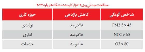 تهدیدی پنهان برای سلامت شناختی