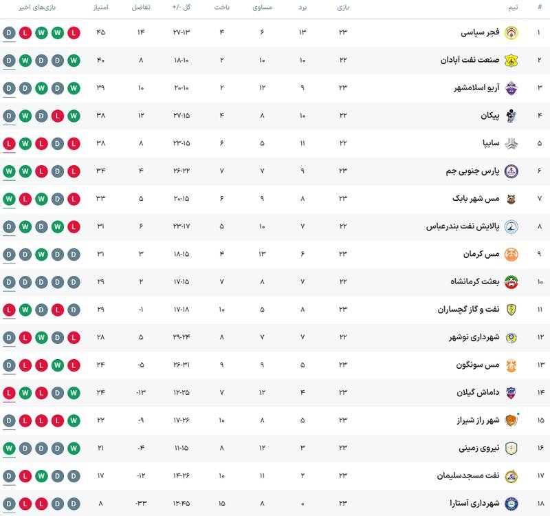 هفته پرتساوی با توقف شاگردان فکری و مرفاوی +جدول