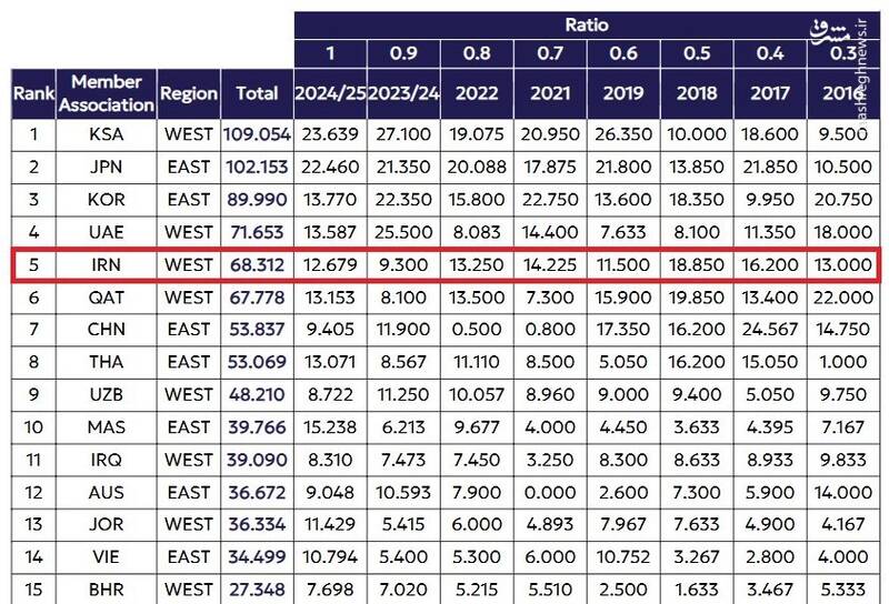 اعلام رده‌بندی باشگاهی فوتبال آسیا/ ایران در رده پنجم