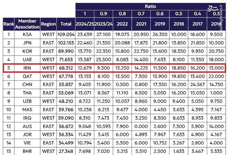 اعلام ردهبندی باشگاهی فوتبال آسیا/ ایران در رده پنجم