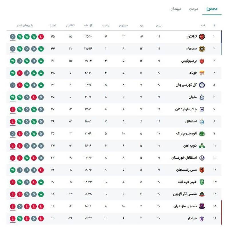 پرسپولیس و کارتال برنده بازی بزرگ/ بوژوویچ با باخت شروع کرد +عکس و جدول