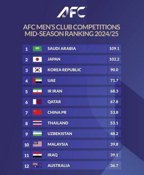 اعلام ردهبندی باشگاهی فوتبال آسیا