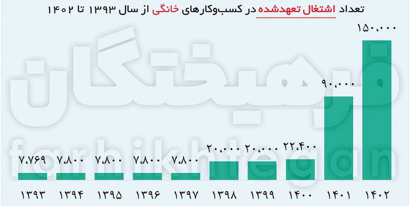 رشد ۷ برابری ایجاد مشاغل خانگی/ ۴۶ شغل عجیبی که باید بشناسید